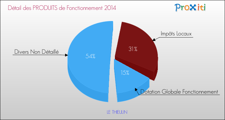Décomposition du Budget de Fonctionnement 2014 de la commune de LE THIEULIN Budget de Fonctionnement 2014 pour la commune de LE THIEULIN