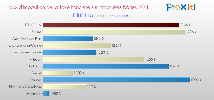 Taux d'imposition de la taxe foncière sur le bati 2011 pour LE THIEULIN et les communes proches Comparaison des taux d'imposition de la taxe foncière sur le bati 2011 pour LE THIEULIN et les communes voisines