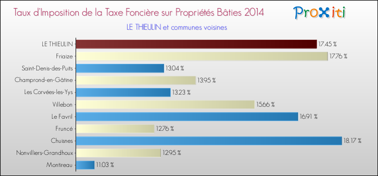 Taux d'imposition de la taxe foncière sur le bati 2014 pour LE THIEULIN et les communes proches Comparaison des taux d'imposition de la taxe foncière sur le bati 2014 pour LE THIEULIN et les communes voisines