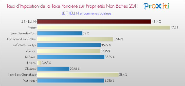 Taux d'imposition de la taxe foncière sur les immeubles et terrains non batis 2011 pour LE THIEULIN et les communes proches Comparaison des taux d'imposition de la taxe foncière sur les immeubles et terrains non batis 2011 pour LE THIEULIN et les communes voisines