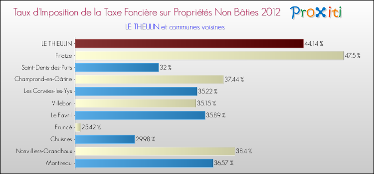 Taux d'imposition de la taxe foncière sur les immeubles et terrains non batis 2012 pour LE THIEULIN et les communes proches Comparaison des taux d'imposition de la taxe foncière sur les immeubles et terrains non batis 2012 pour LE THIEULIN et les communes voisines