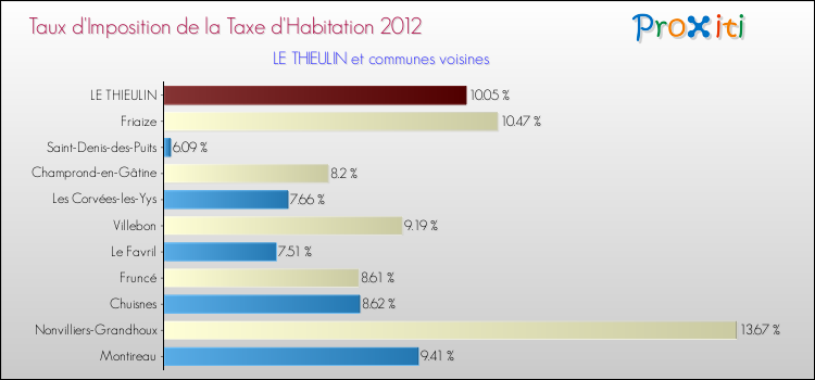 Taux d'imposition de la taxe d'habitation 2012 pour LE THIEULIN et les communes proches Comparaison des taux d'imposition de la taxe d'habitation 2012 pour LE THIEULIN et les communes voisines