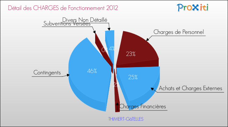 Décomposition des Charges de Fonctionnement 2012 de la commune de THIMERT-GâTELLES Charges de Fonctionnement 2012 pour la commune de THIMERT-GâTELLES