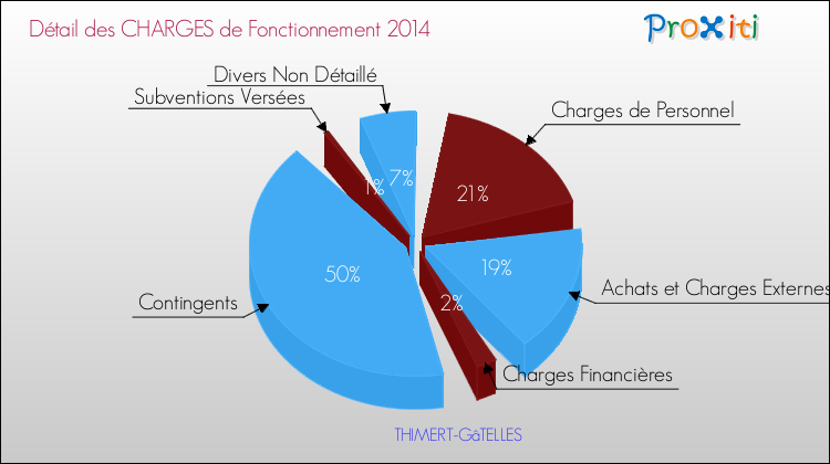 Décomposition des Charges de Fonctionnement 2014 de la commune de THIMERT-GâTELLES Charges de Fonctionnement 2014 pour la commune de THIMERT-GâTELLES