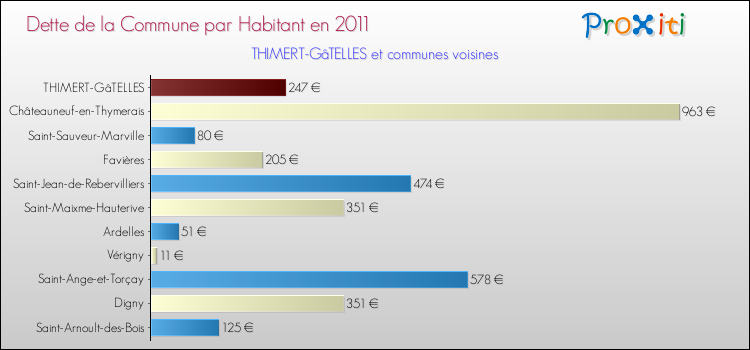Dette par habitant de la commune en 2011 pour THIMERT-GâTELLES et les communes proches Comparaison de la dette par habitant de la commune en 2011 pour THIMERT-GâTELLES et les communes voisines