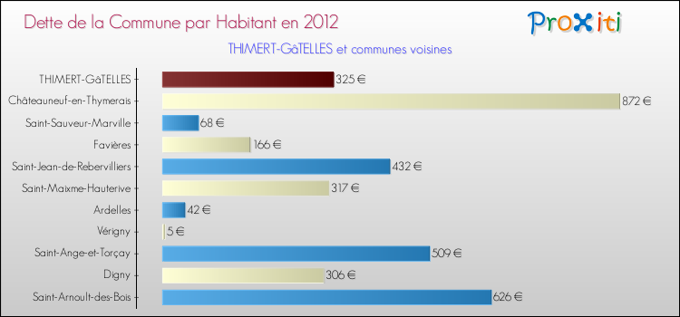 Dette par habitant de la commune en 2012 pour THIMERT-GâTELLES et les communes proches Comparaison de la dette par habitant de la commune en 2012 pour THIMERT-GâTELLES et les communes voisines