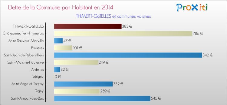 Dette par habitant de la commune en 2014 pour THIMERT-GâTELLES et les communes proches Comparaison de la dette par habitant de la commune en 2014 pour THIMERT-GâTELLES et les communes voisines