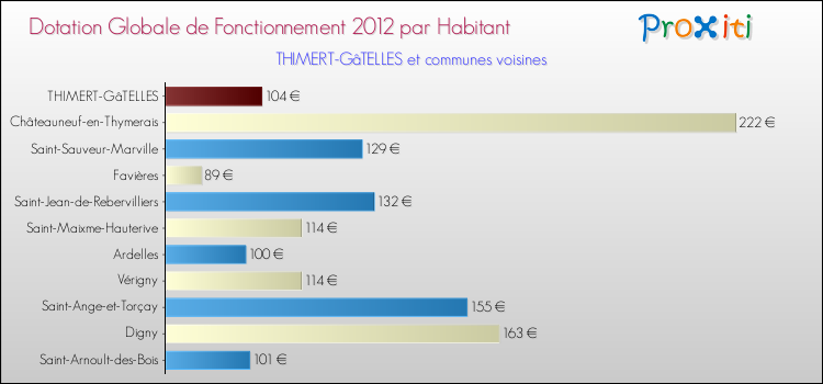 Montant des dotations globales de fonctionnement DGF par Habitant pour THIMERT-GâTELLES et les communes proches Comparaison des des dotations globales de fonctionnement DGF par habitant pour THIMERT-GâTELLES et les communes voisines
