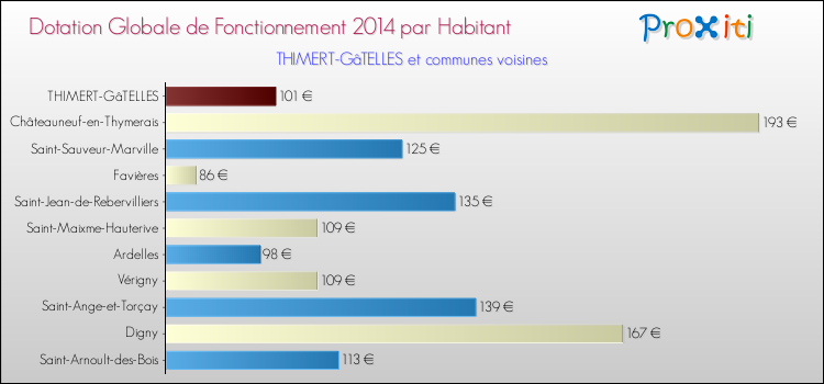 Montant des dotations globales de fonctionnement DGF par Habitant pour THIMERT-GâTELLES et les communes proches en 2014. Comparaison des des dotations globales de fonctionnement DGF par habitant pour THIMERT-GâTELLES et les communes voisines en 2014.