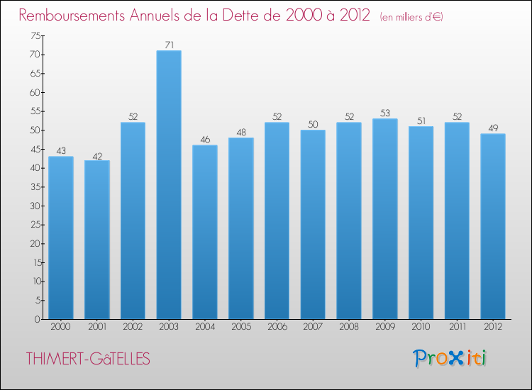 Evolution de l'annuité de la dette pour la commune de THIMERT-GâTELLES de 2000 à 2012 Annuités de la dette pour THIMERT-GâTELLES de 2000 à 2012