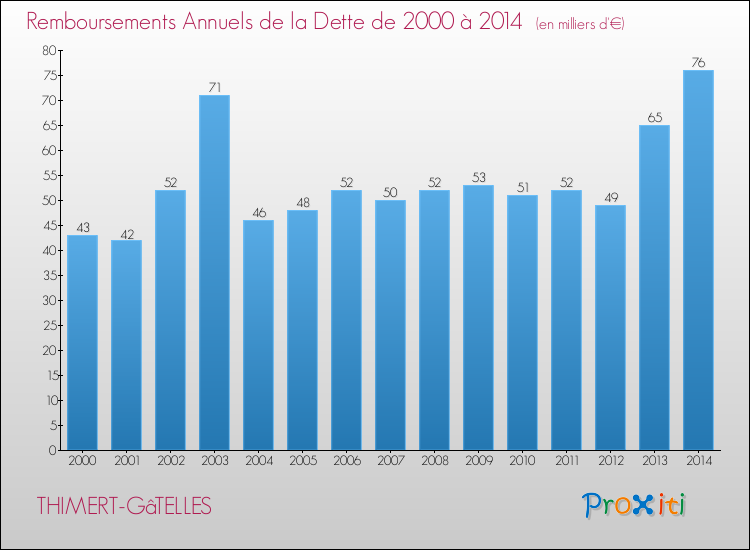 Evolution de l'annuité de la dette pour la commune de THIMERT-GâTELLES de 2000 à 2014 Annuités de la dette pour THIMERT-GâTELLES de 2000 à 2014