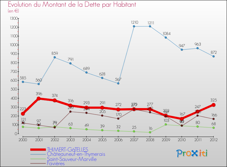 Evolution de la dette par habitant pour la commune de THIMERT-GâTELLES et les communes proches de 2000 à 2012 Comparaison de la dette par habitant pour THIMERT-GâTELLES et les communes voisines de 2000 à 2012