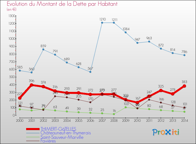 Evolution de la dette par habitant pour la commune de THIMERT-GâTELLES et les communes proches de 2000 à 2014 Comparaison de la dette par habitant pour THIMERT-GâTELLES et les communes voisines de 2000 à 2014