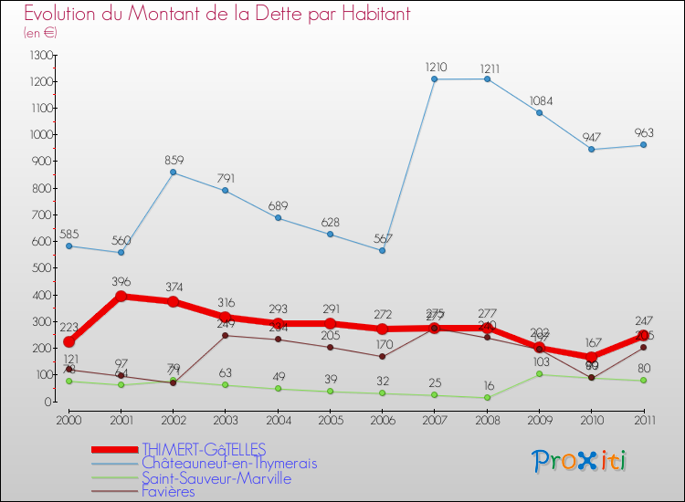 Evolution de la dette par habitant pour la commune de THIMERT-GâTELLES et les communes proches Comparaison de la dette par habitant pour THIMERT-GâTELLES et les communes voisines