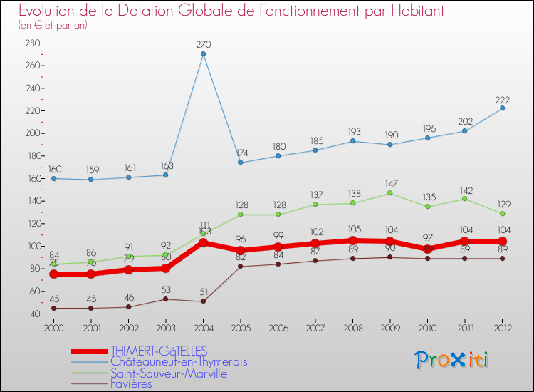 Evolution et montant de la dotation globale de fonctionnement par Habitant pour THIMERT-GâTELLES et les communes proches Comparaison des dotations globales de fonctionnement par habitant pour THIMERT-GâTELLES et les communes voisines