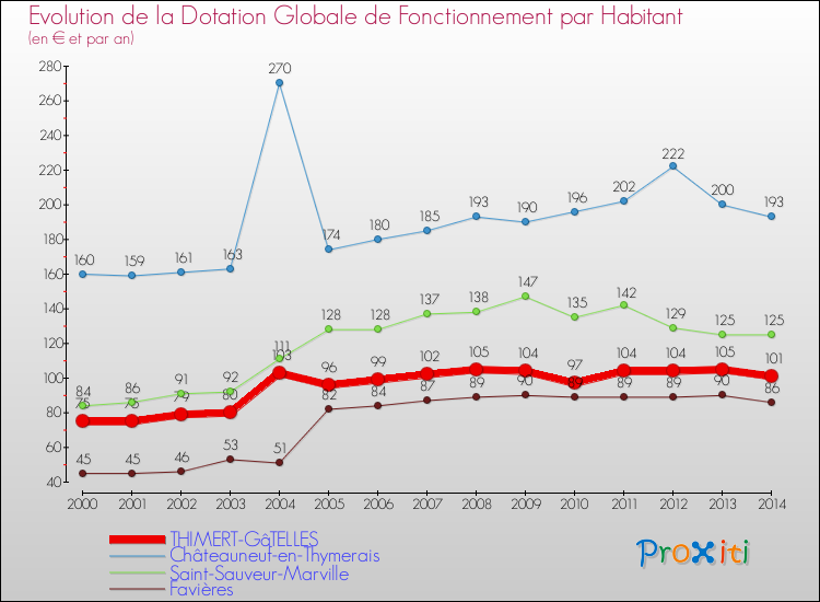 Evolution et montant de la dotation globale de fonctionnement par Habitant pour THIMERT-GâTELLES et les communes proches de 2000 à 2014. Comparaison des dotations globales de fonctionnement par habitant pour THIMERT-GâTELLES et les communes voisines de 2000 à 2014.
