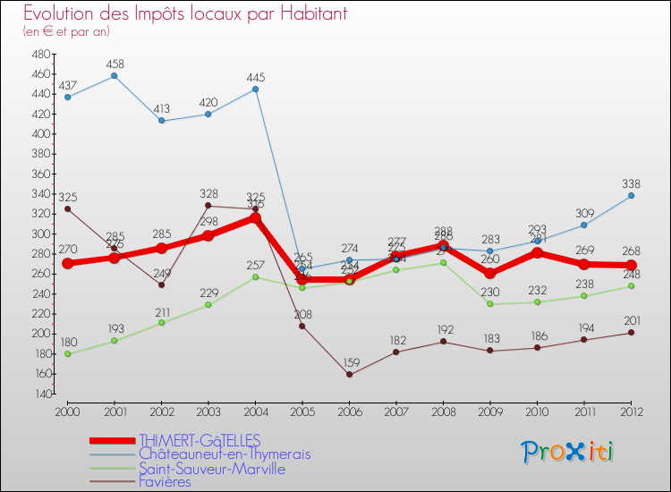 Evolution et montant des impôts locaux par Habitant pour THIMERT-GâTELLES et les communes proches Comparaison des impôts locaux par habitant pour THIMERT-GâTELLES et les communes voisines