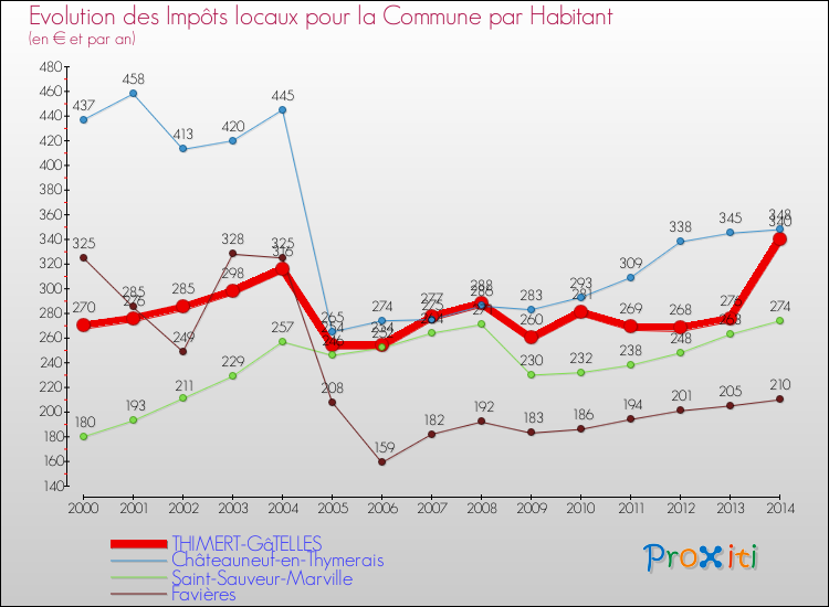 Evolution et montant des impôts locaux par Habitant pour THIMERT-GâTELLES et les communes proches de 2000 à 2014 Comparaison des impôts locaux par habitant pour THIMERT-GâTELLES et les communes voisines de 2000 à 2014