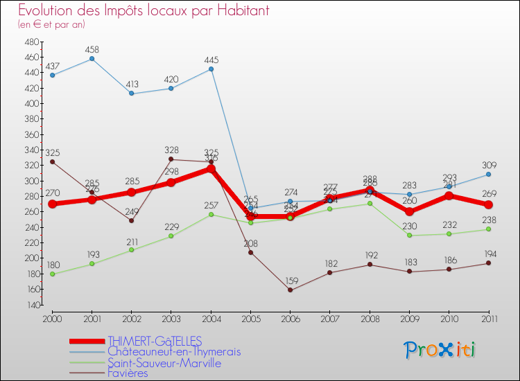 Evolution et montant des impôts locaux par Habitant pour THIMERT-GâTELLES et les communes proches Comparaison des impôts locaux par habitant pour THIMERT-GâTELLES et les communes voisines