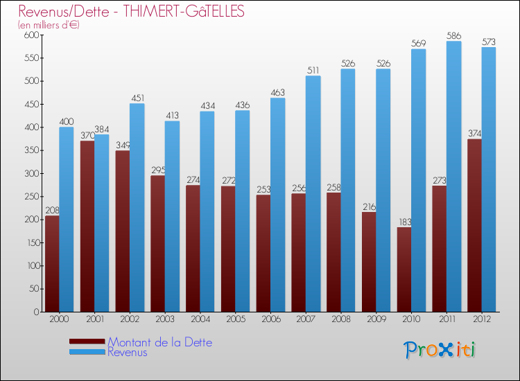 Evolution comparée de la dette et des revenus pour la commune de THIMERT-GâTELLES de 2000 à 2012 Comparaison de la dette et des revenus pour THIMERT-GâTELLES de 2000 à 2012