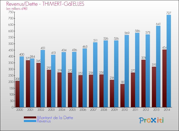 Evolution comparée de la dette et des revenus pour la commune de THIMERT-GâTELLES de 2000 à 2014 Comparaison de la dette et des revenus pour THIMERT-GâTELLES de 2000 à 2014
