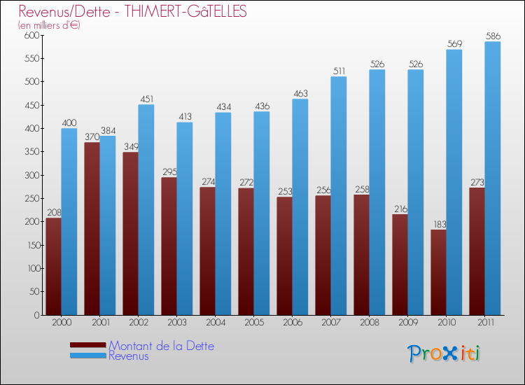 Evolution comparée de la dette et des revenus pour la commune de THIMERT-GâTELLES de 2000 à 2011 Comparaison de la dette et des revenus pour THIMERT-GâTELLES de 2000 à 2011