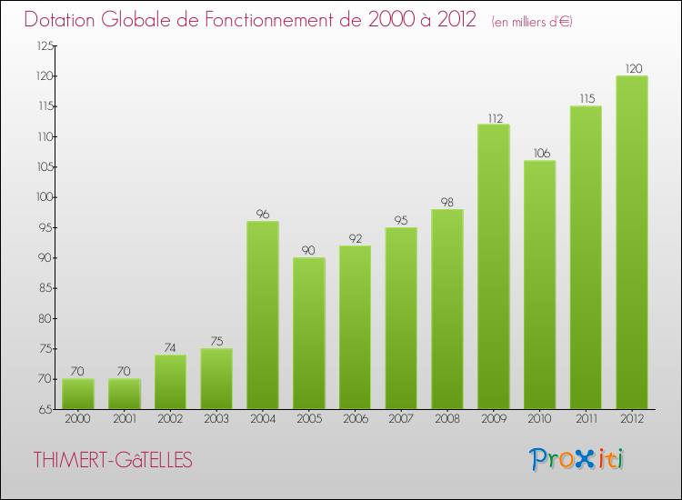 Evolution du montant de la Dotation Globale de Fonctionnement pour la commune de THIMERT-GâTELLES de 2000 à 2012 Evolution du montant de la Dotation Globale de Fonctionnement pour THIMERT-GâTELLES de 2000 à 2012