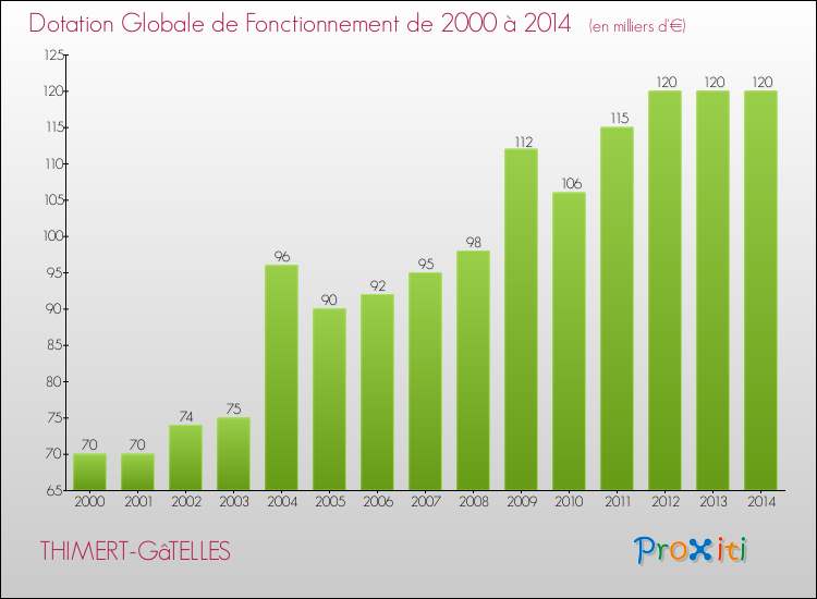 Evolution du montant de la Dotation Globale de Fonctionnement pour la commune de THIMERT-GâTELLES de 2000 à 2014 Evolution du montant de la Dotation Globale de Fonctionnement pour THIMERT-GâTELLES de 2000 à 2014