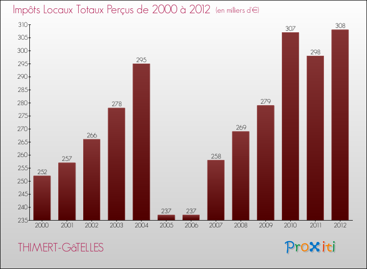 Evolution des Impôts Locaux pour la commune de THIMERT-GâTELLES de 2000 à 2012 Evolution des Impôts Locaux pour THIMERT-GâTELLES de 2000 à 2012