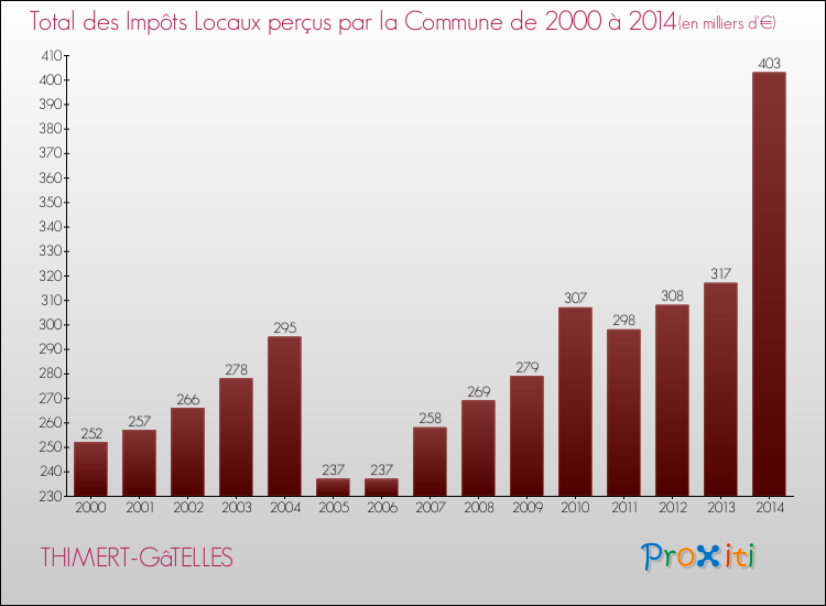 Evolution des Impôts Locaux pour la commune de THIMERT-GâTELLES de 2000 à 2014 Evolution des Impôts Locaux pour THIMERT-GâTELLES de 2000 à 2014