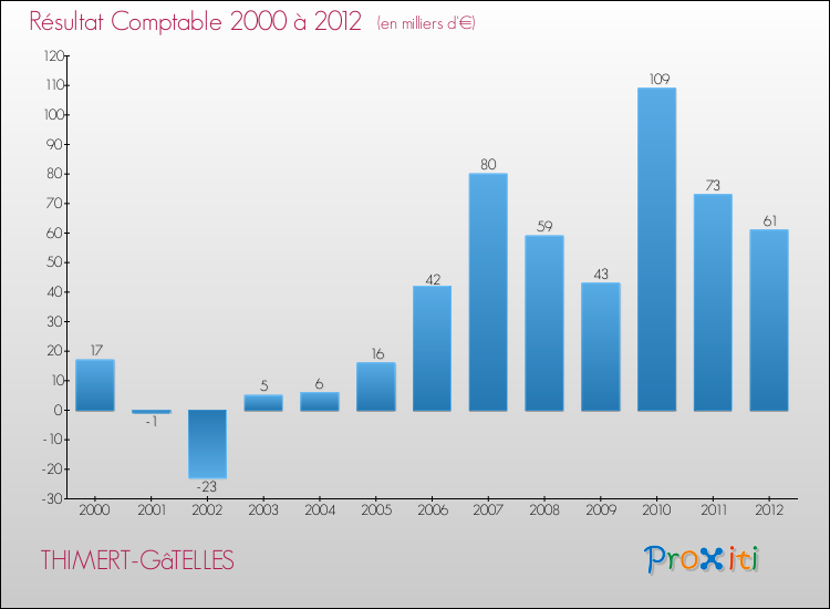 Evolution du résultat comptable pour la commune de THIMERT-GâTELLES de 2000 à 2012 Evolution du résultat comptable pour THIMERT-GâTELLES de 2000 à 2012