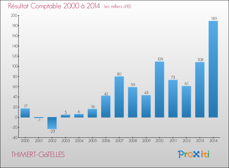 Evolution du résultat comptable pour la commune de THIMERT-GâTELLES de 2000 à 2014 Evolution du résultat comptable pour THIMERT-GâTELLES de 2000 à 2014