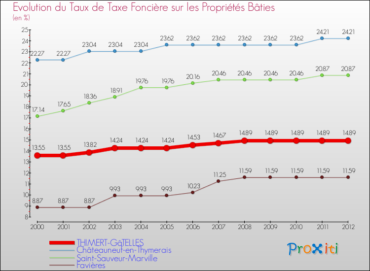 Evolution du taux de la taxe foncière sur le bati pour THIMERT-GâTELLES et les communes proches de 2000 à 2012 Comparaison des taux de taxe foncière sur le bati pour THIMERT-GâTELLES et les communes voisines de 2000 à 2012