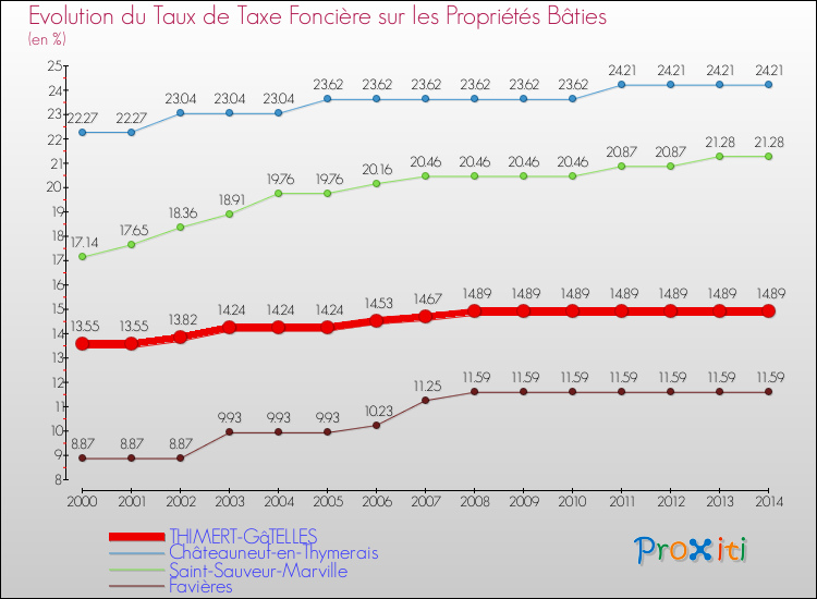 Evolution du taux de la taxe foncière sur le bati pour THIMERT-GâTELLES et les communes proches de 2000 à 2014 Comparaison des taux de taxe foncière sur le bati pour THIMERT-GâTELLES et les communes voisines de 2000 à 2014