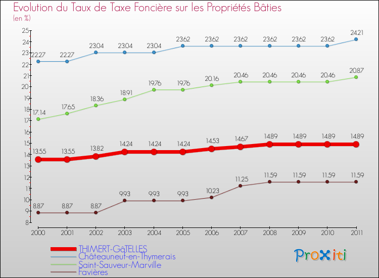 Evolution du taux de la taxe foncière sur le bati pour THIMERT-GâTELLES et les communes proches Comparaison des taux de taxe foncière sur le bati pour THIMERT-GâTELLES et les communes voisines