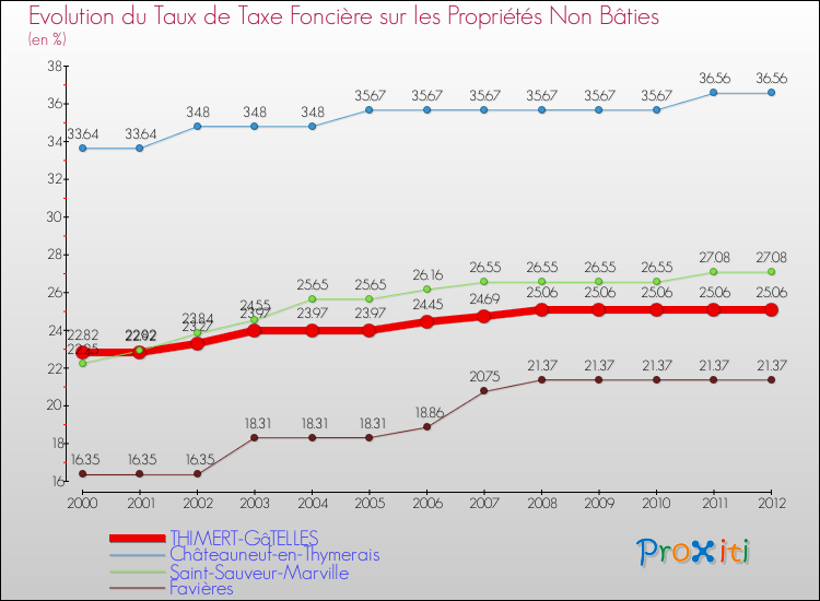 Evolution du taux de la taxe foncière sur les immeubles et terrains non batis pour THIMERT-GâTELLES et les communes proches de 2000 à 2012 Comparaison des taux de la taxe foncière sur les immeubles et terrains non batis pour THIMERT-GâTELLES et les communes voisines de 2000 à 2012