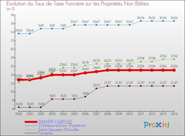Evolution du taux de la taxe foncière sur les immeubles et terrains non batis pour THIMERT-GâTELLES et les communes proches de 2000 à 2014 Comparaison des taux de la taxe foncière sur les immeubles et terrains non batis pour THIMERT-GâTELLES et les communes voisines de 2000 à 2014