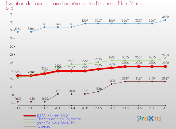 Evolution du taux de la taxe foncière sur les immeubles et terrains non batis pour THIMERT-GâTELLES et les communes proches Comparaison des taux de la taxe foncière sur les immeubles et terrains non batis pour THIMERT-GâTELLES et les communes voisines