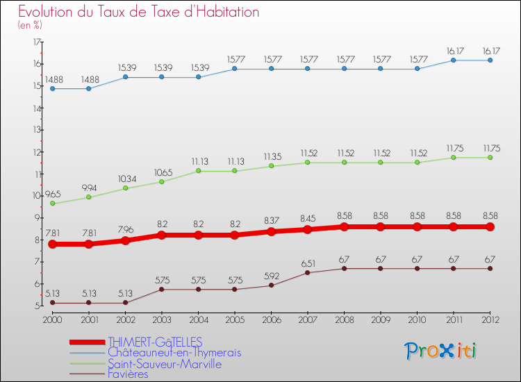 Evolution du taux de la taxe d'habitation pour THIMERT-GâTELLES et les communes proches Comparaison des taux de la taxe d'habitation pour THIMERT-GâTELLES et les communes voisines