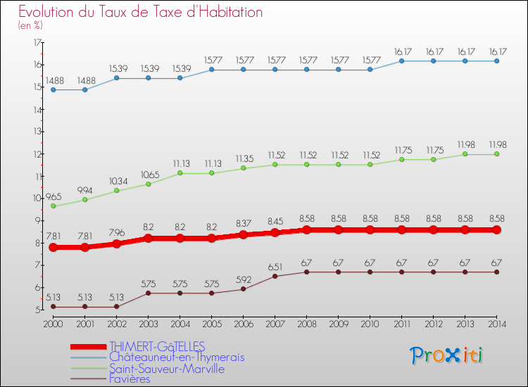 Evolution du taux de la taxe d'habitation pour THIMERT-GâTELLES et les communes proches de 2000 à 2014 Comparaison des taux de la taxe d'habitation pour THIMERT-GâTELLES et les communes voisines de 2000 à 2014