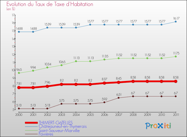 Evolution du taux de la taxe d'habitation pour THIMERT-GâTELLES et les communes proches Comparaison des taux de la taxe d'habitation pour THIMERT-GâTELLES et les communes voisines