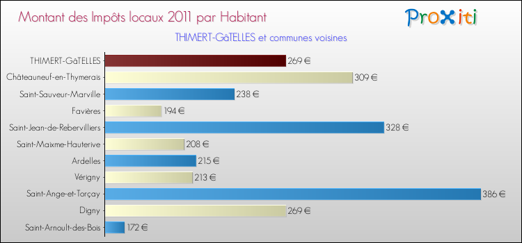 Montant des impôts locaux par Habitant pour THIMERT-GâTELLES et les communes proches Comparaison des impôts locaux par habitant pour THIMERT-GâTELLES et les communes voisines