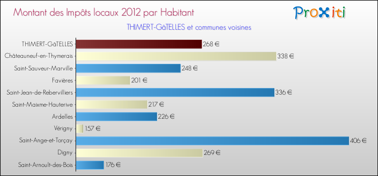 Montant des impôts locaux par Habitant pour THIMERT-GâTELLES et les communes proches Comparaison des impôts locaux par habitant pour THIMERT-GâTELLES et les communes voisines