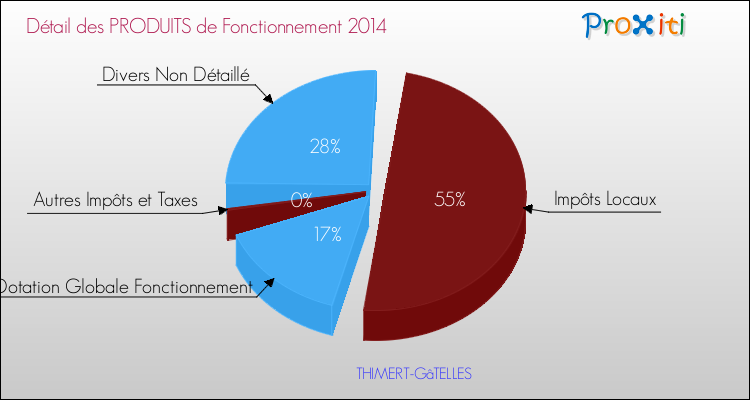 Décomposition du Budget de Fonctionnement 2014 de la commune de THIMERT-GâTELLES Budget de Fonctionnement 2014 pour la commune de THIMERT-GâTELLES