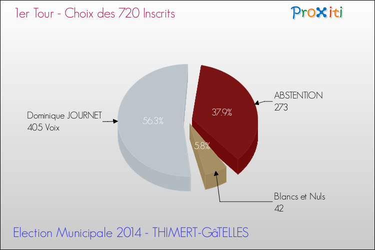 Résultats par rapport aux inscrits au 1er Tour des Elections Municipales 2014 de la commune de THIMERT-GâTELLES Elections Municipales 2014 - Résultats par rapport aux inscrits au 1er Tour pour la commune de THIMERT-GâTELLES