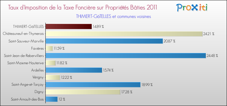 Taux d'imposition de la taxe foncière sur le bati 2011 pour THIMERT-GâTELLES et les communes proches Comparaison des taux d'imposition de la taxe foncière sur le bati 2011 pour THIMERT-GâTELLES et les communes voisines
