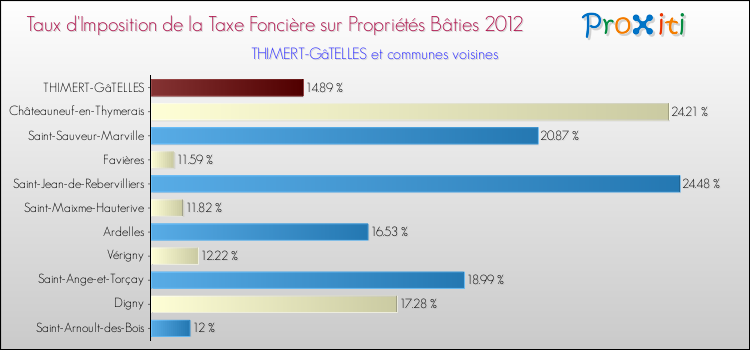 Taux d'imposition de la taxe foncière sur le bati 2012 pour THIMERT-GâTELLES et les communes proches Comparaison des taux d'imposition de la taxe foncière sur le bati 2012 pour THIMERT-GâTELLES et les communes voisines