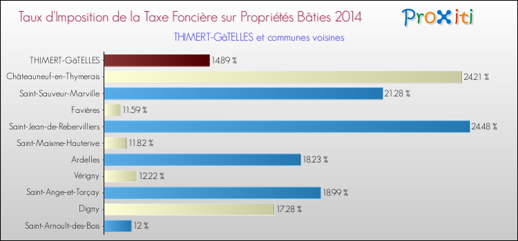 Taux d'imposition de la taxe foncière sur le bati 2014 pour THIMERT-GâTELLES et les communes proches Comparaison des taux d'imposition de la taxe foncière sur le bati 2014 pour THIMERT-GâTELLES et les communes voisines