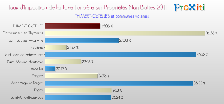 Taux d'imposition de la taxe foncière sur les immeubles et terrains non batis 2011 pour THIMERT-GâTELLES et les communes proches Comparaison des taux d'imposition de la taxe foncière sur les immeubles et terrains non batis 2011 pour THIMERT-GâTELLES et les communes voisines
