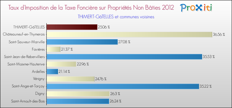 Taux d'imposition de la taxe foncière sur les immeubles et terrains non batis 2012 pour THIMERT-GâTELLES et les communes proches Comparaison des taux d'imposition de la taxe foncière sur les immeubles et terrains non batis 2012 pour THIMERT-GâTELLES et les communes voisines
